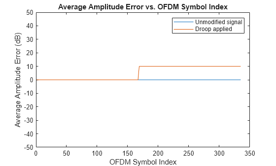 Figure contains an axes object. The axes object with title Average Amplitude Error vs. OFDM Symbol Index, xlabel OFDM Symbol Index, ylabel Average Amplitude Error (dB) contains 2 objects of type line. These objects represent Unmodified signal, Droop applied.
