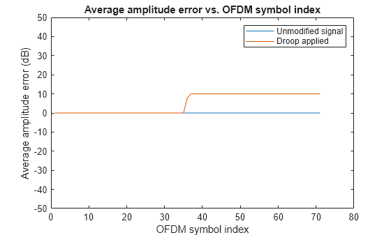 Figure contains an axes object. The axes object with title Average amplitude error vs. OFDM symbol index, xlabel OFDM symbol index, ylabel Average amplitude error (dB) contains 2 objects of type line. These objects represent Unmodified signal, Droop applied.