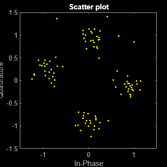 Figure Scatter Plot contains an axes object. The axes object with title Scatter plot, xlabel In-Phase, ylabel Quadrature contains a line object which displays its values using only markers. This object represents Channel 1.
