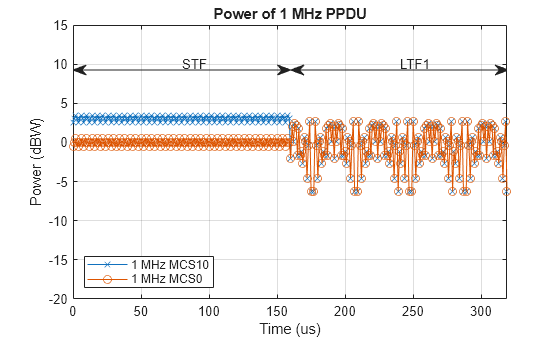 Figure contains an axes object. The axes object with title Power of 1 MHz PPDU, xlabel Time (us), ylabel Power (dBW) contains 4 objects of type line, text. These objects represent 1 MHz MCS10, 1 MHz MCS0.