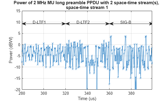Figure contains an axes object. The axes object with title Power of 2 MHz MU long preamble PPDU with 2 space-time stream(s), space-time stream 1, xlabel Time (us), ylabel Power (dBW) contains 5 objects of type line, text.