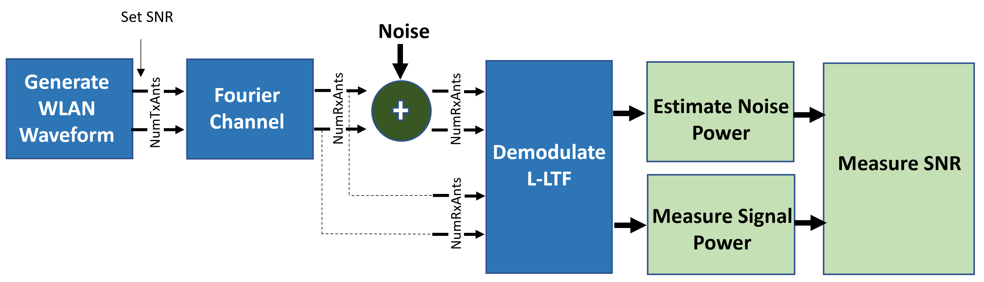 SNR Definition in EndtoEnd Simulations MATLAB & Simulink