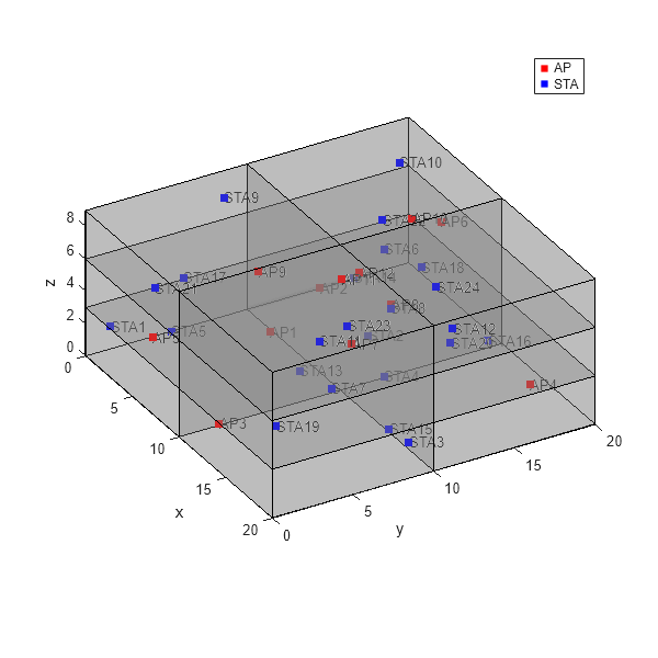 Figure contains an axes object. The axes object with xlabel x, ylabel y contains 40 objects of type patch, line, text, scatter. These objects represent AP, STA.