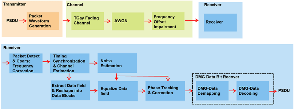 Error rate calculation. Канал с AWGN. Channel estimation.