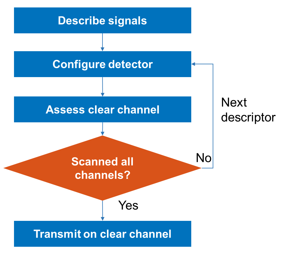 Detect Clear WLAN Channels and Transmit MATLAB & Simulink