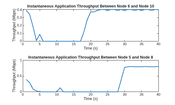 Route Adaptation in MANET Under Interference