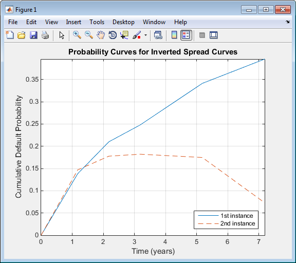 Bootstrapping from Inverted Market Curves MATLAB & Simulink