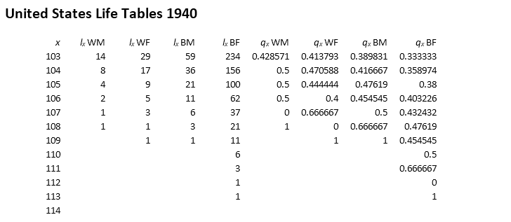 Figure contains US life tables from 1940.
