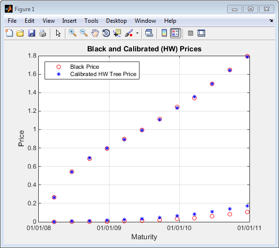 Plot contains the Black prices against the calibrated Hull-White tree prices.