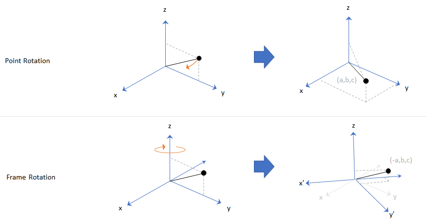 Rotate Points Calculator