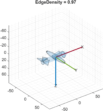 Fixed-wing aircraft STL mesh displayed by the poseplot function with the EdgeDensity property set to 0.97, rendering fewer mesh edges so the surface appears lighter with sparser edges.
