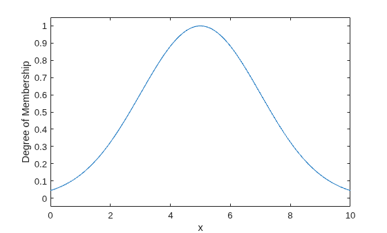 A Gaussian bell‑shaped curve centered around x = 5 with a peak value of 1, tapering symmetrically toward zero on both sides.
