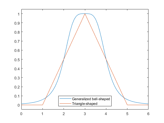 The red triangular membership function plotted with the blue generalized bell-shaped membership function into which it was converted.