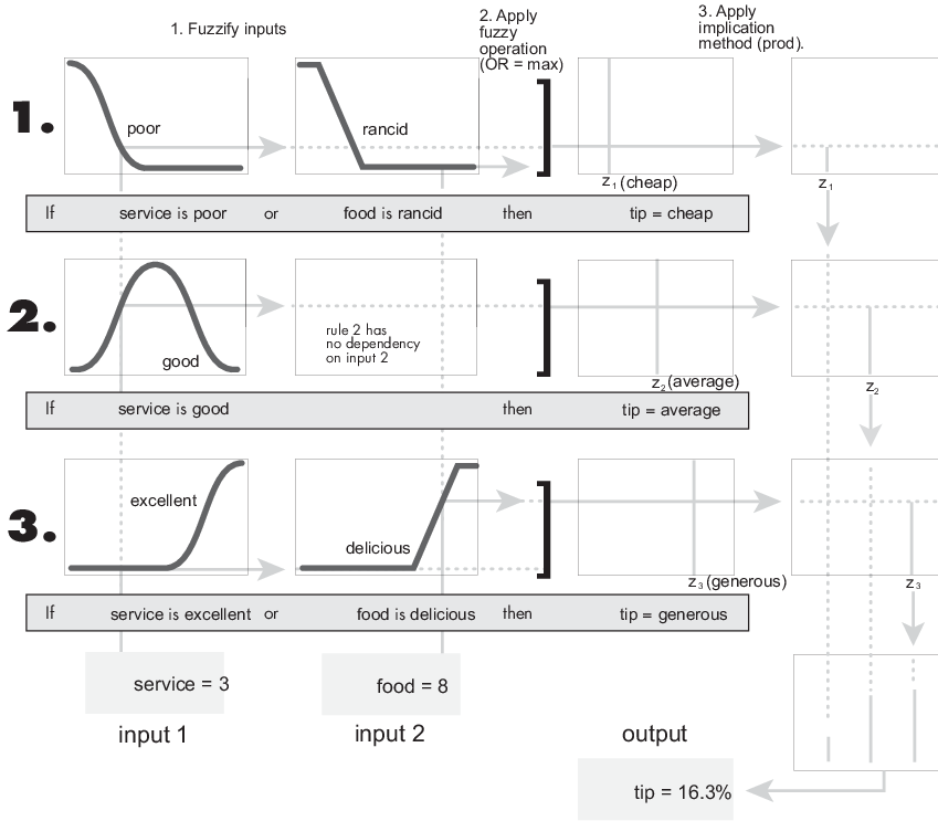 PDF) Mamdani-type inference in fuzzy signature based rule bases