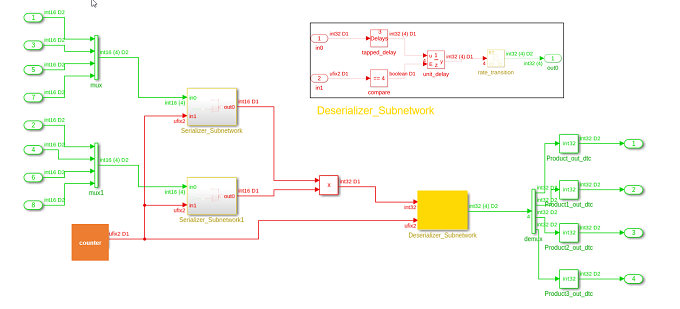 R2022a Generated model for a serializer and deserializer subnetwork