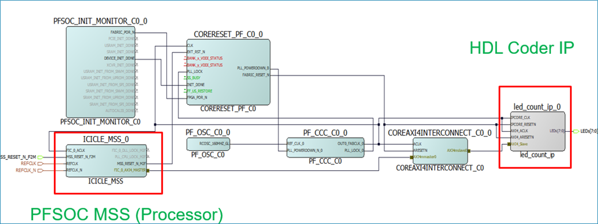 Reference Design for PolarFire SoC