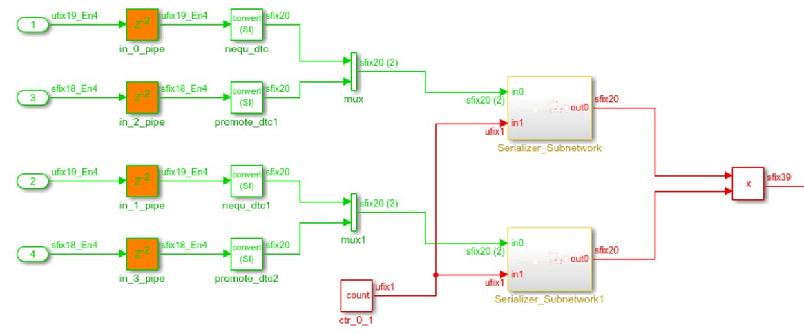 Generated model with signals that have different signs and word lengths shared through multiplier promotion