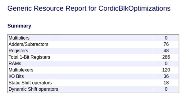 Resource Report with no area optimizations applied
