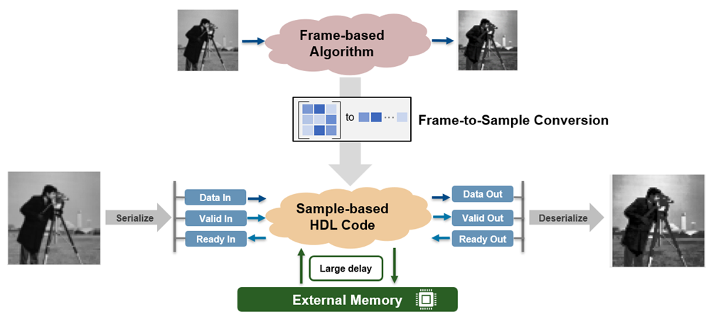 Frame to sample conversion optimization with external memory mapping
