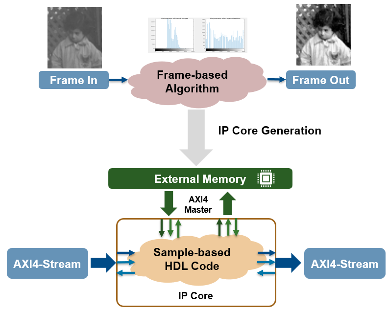 Frame to sample conversion optimization IP core generation workflow with external memory mapping