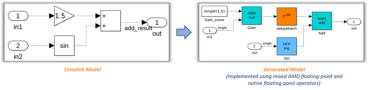 Generated model with AMD floating-point library and native floating-point library