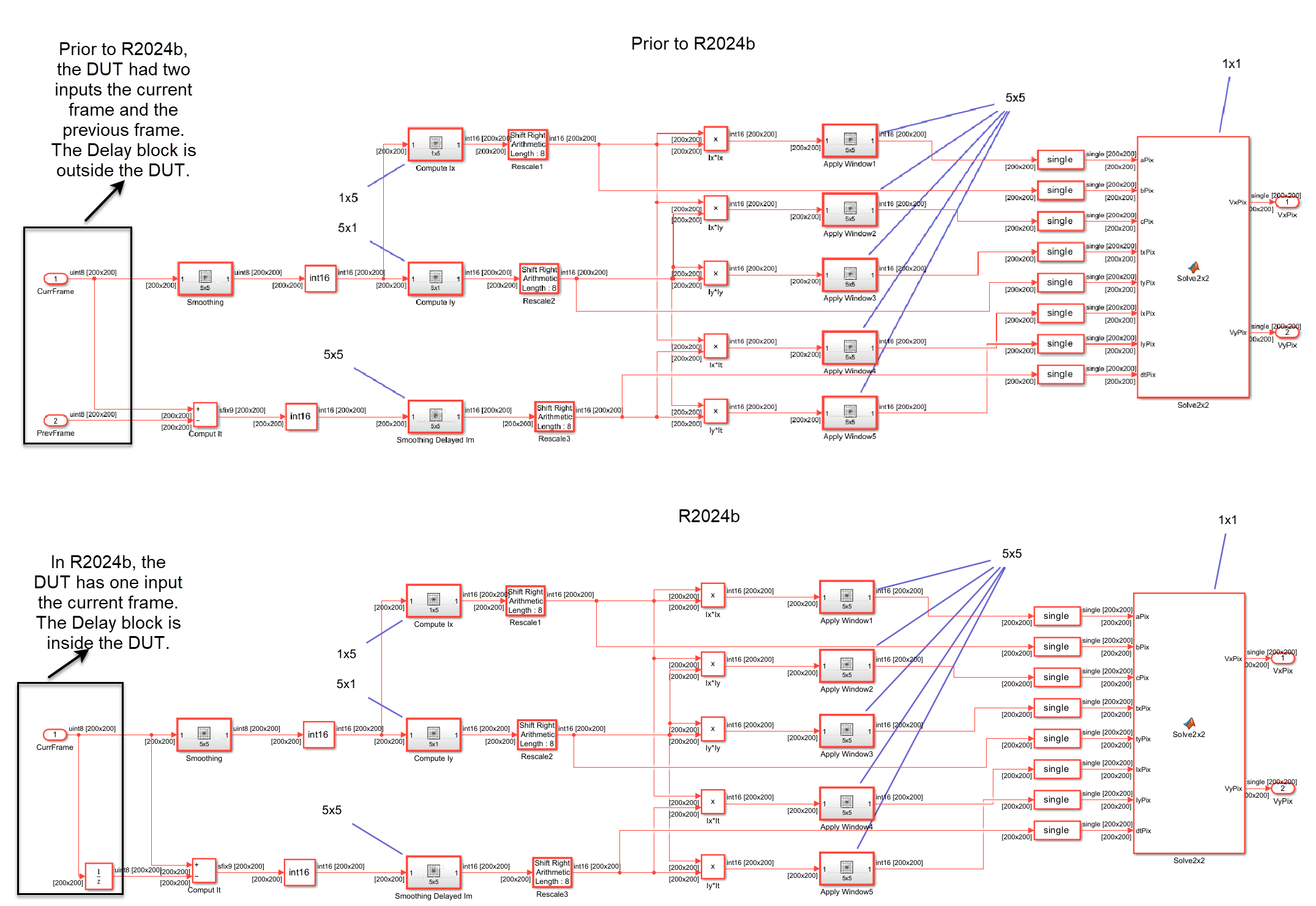 Top left image shows optical flow algorithm model with two input ports current frame and previous frame, bottom left image shows the optical flow algorithm in 24b with only one input port, the current frame. Top right is an image of the inside of the optical flow algorithm design under test (DUT) with both current and previous frame, and the bottom right image shows the design delay inside the DUT with the input to the delay block being the current frame and the output is the previous frame.