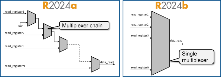 The image on the left shows the address decoder architecture implementation prior to R2024b and the image on the right shows the address decoder architecture implementation in R2024b.