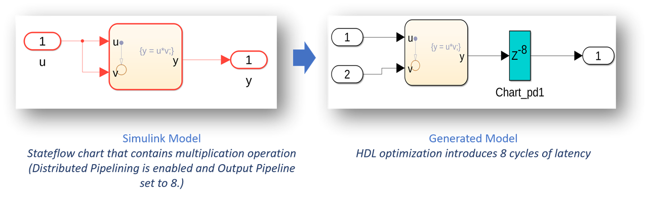 Simulink model and generated model of Stateflow chart