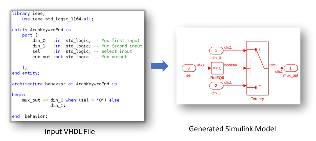 Input VHDL file and corresponding Simulink model