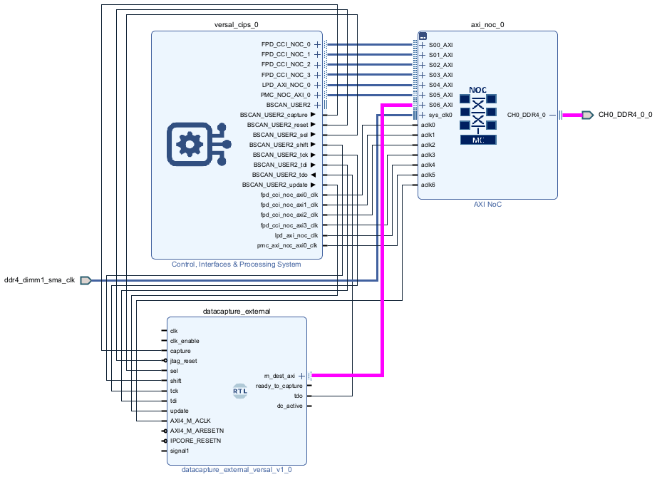 The Vivado block design shows the AXI4_M interface of the data capture IP for external memory connected to the S_AXI interface of the AXI NoC IP.