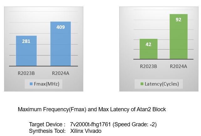 maximum frequecy and latency of Atan2 block