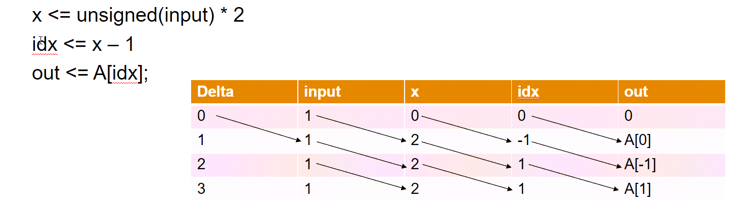 Example delta time step propagation
