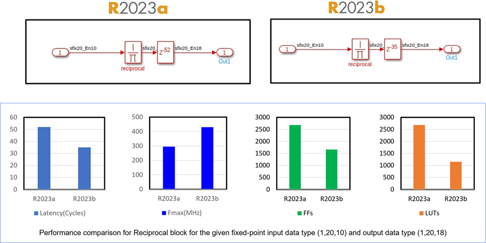 Reciprocal Block Performance Improvement