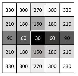 Corner of frame showing that the padding value nearest to the edge reflects the second pixel inside the frame and that the next padding value reflects the third pixel inside the frame