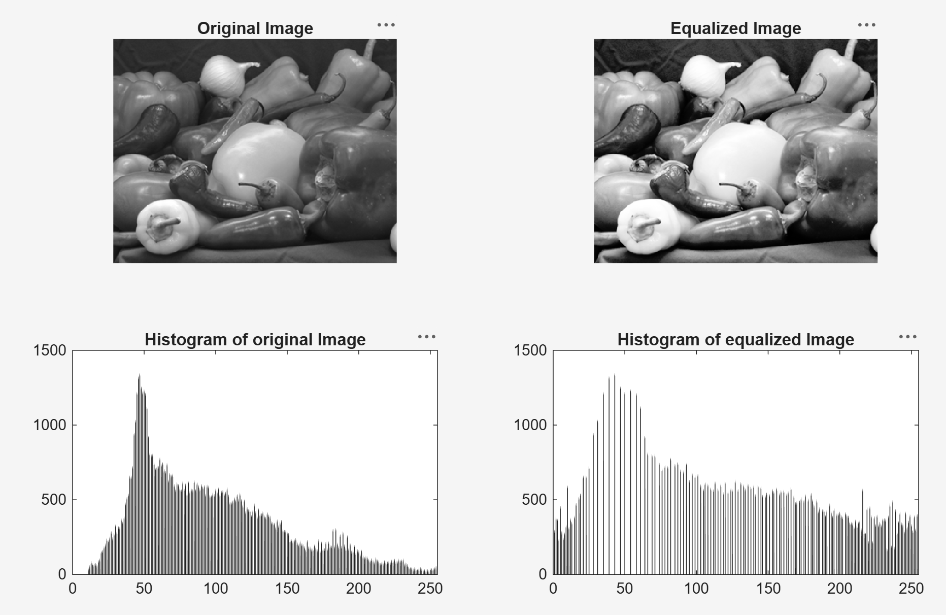 Original and equalized pepper images with their histograms, showing pixel intensities spread from a narrow range to a uniform distribution after equalization