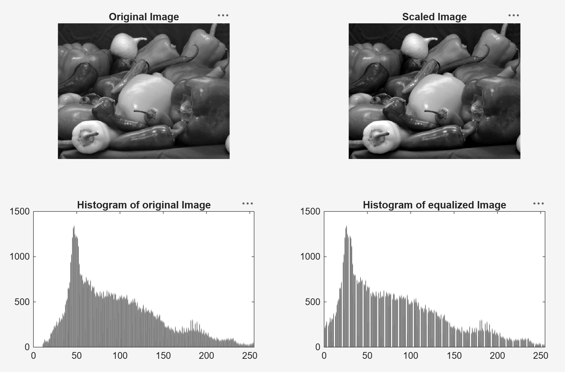 Original and scaled peppers images with their pixel intensity histograms, showing the scaled image has improved contrast