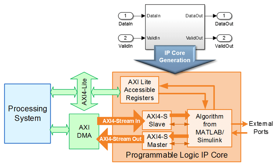 Zynq ワークフローでの AXIStream インターフェイスを使用したモデルの展開 MATLAB & Simulink