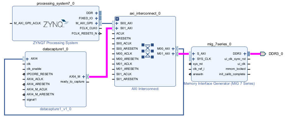 The Vivado block design shows the AXI4_M interface of the data capture IP connected to the S_AXI interface of MIG through an AXI Interconnect.