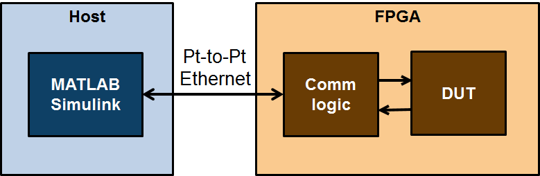 Fpga In The Loop Simulation Matlab Simulink