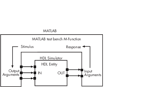 Create A Matlab Test Bench Matlab Simulink