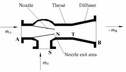 Diagram of jet pump. One liquid flows through a nozzle and out a throat and diffuser. The other liquid flows up through a second port to propel the first fluid. The second fluid also exits out of the diffuser.