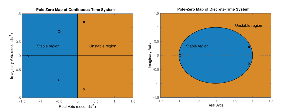 Zero Curve - MATLAB & Simulink