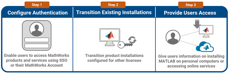 Campus-Wide License initial setup tasks: Configure authentication, transition existing installations, and provide users access