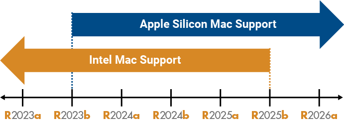 Timeline showing Intel Mac support for R2025b and earlier and Apple silicon Mac support for R2023b and later