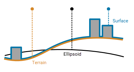 Illustration of the terrain, ellipsoid, and surface height references