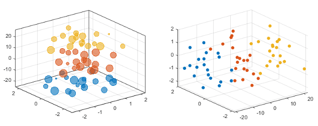 Bubble chart and scatter plot showing multiple data sets. The data sets within each chart have different colors.