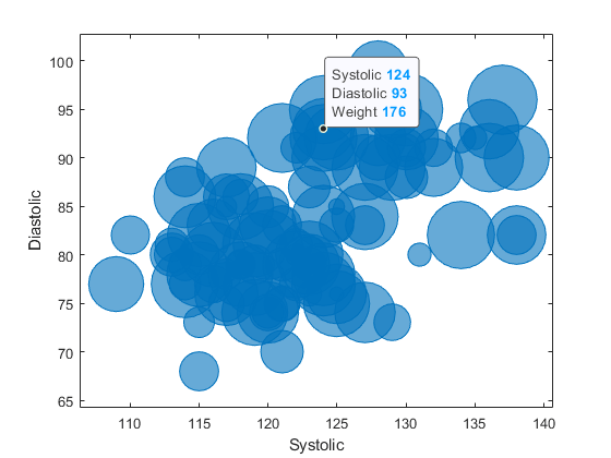 Bubble chart with data tip displaying Systolic 124, Diastolic 93, and Weight 176