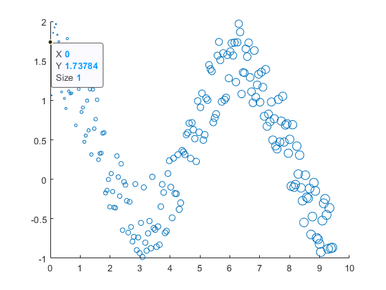 Scatter plot with data tip displaying X 0, Y 1.73784, and Size 1