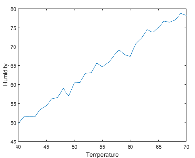 Line plot with x- and y-axis labels that reflect the table variable names