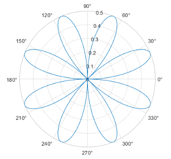 Polar plot that has theta tick values with degree symbols